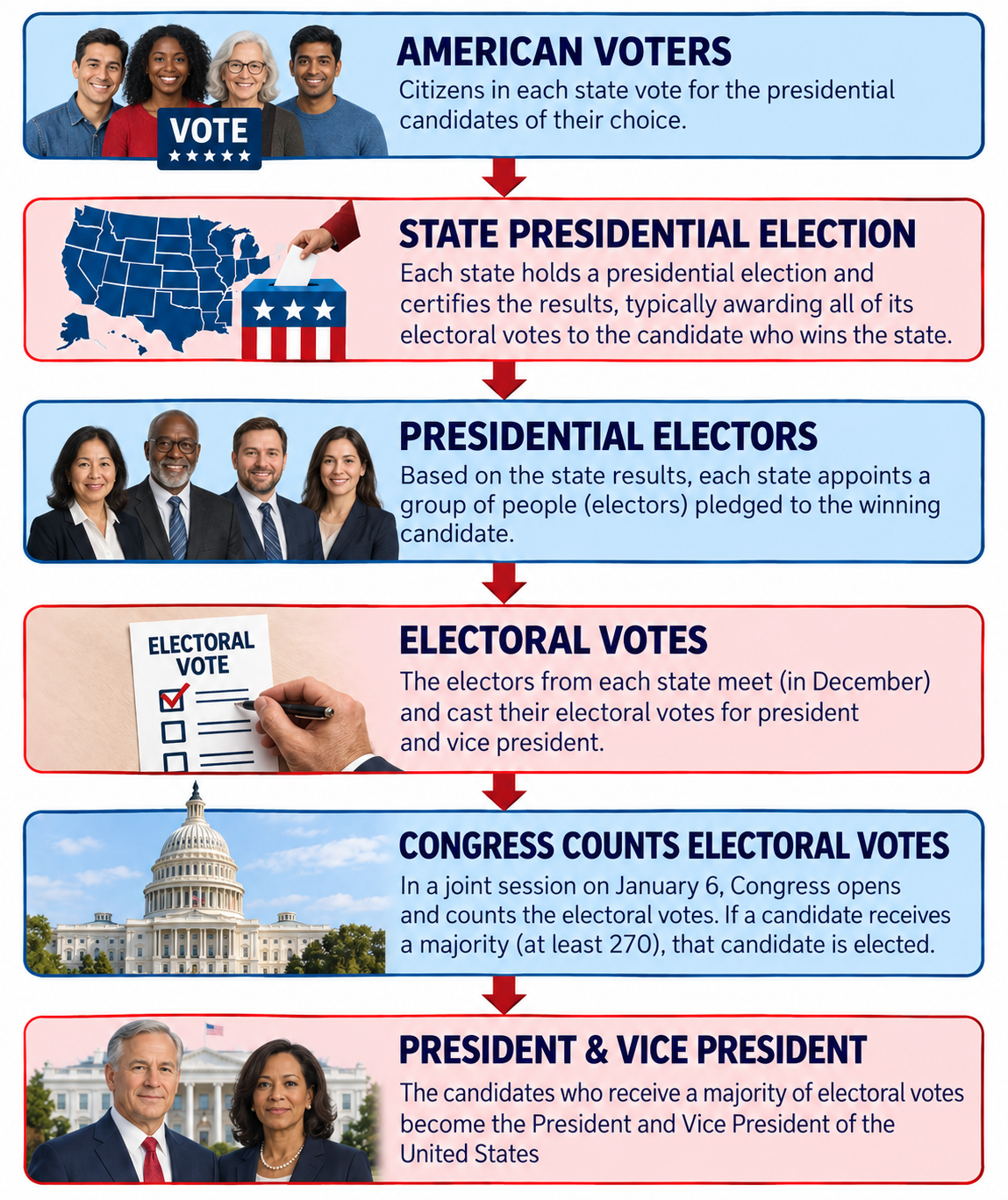 Diagram showing citizens participating in presidential elections through state elections, presidential electors, electoral votes, and the congressional count.